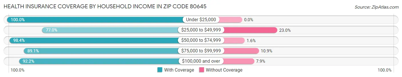 Health Insurance Coverage by Household Income in Zip Code 80645