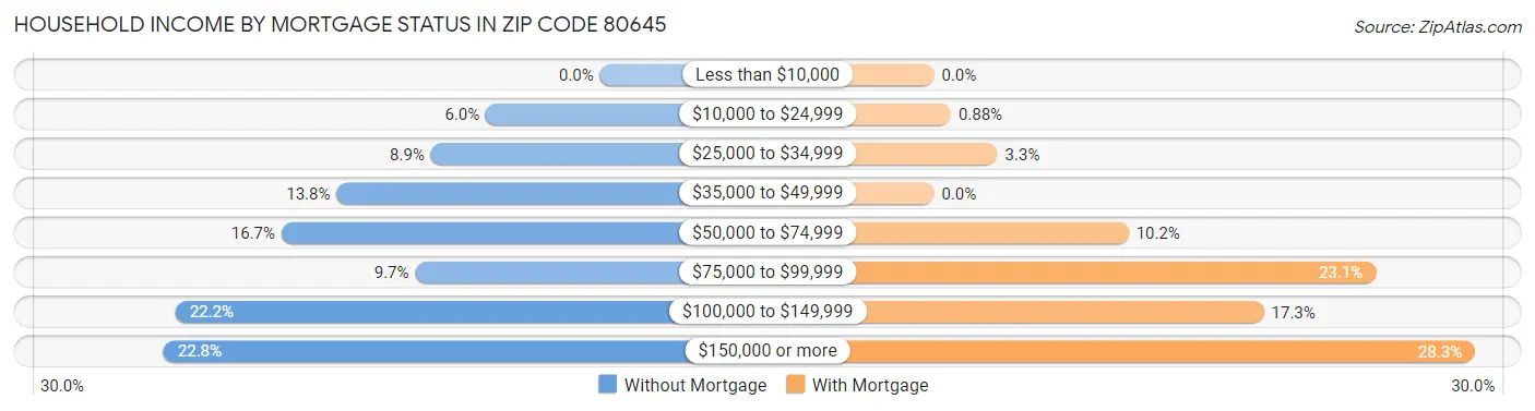 Household Income by Mortgage Status in Zip Code 80645