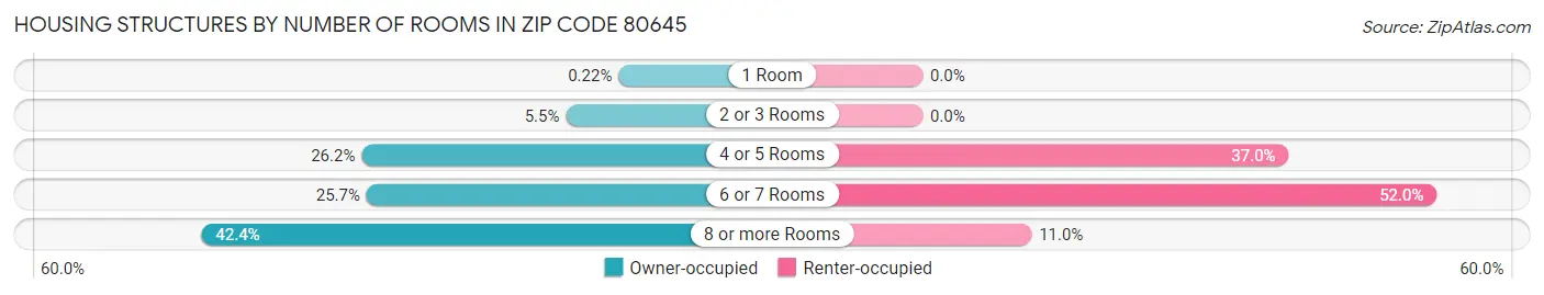 Housing Structures by Number of Rooms in Zip Code 80645