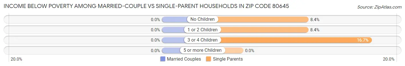 Income Below Poverty Among Married-Couple vs Single-Parent Households in Zip Code 80645