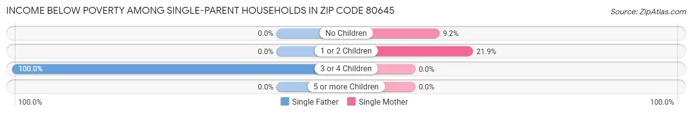 Income Below Poverty Among Single-Parent Households in Zip Code 80645