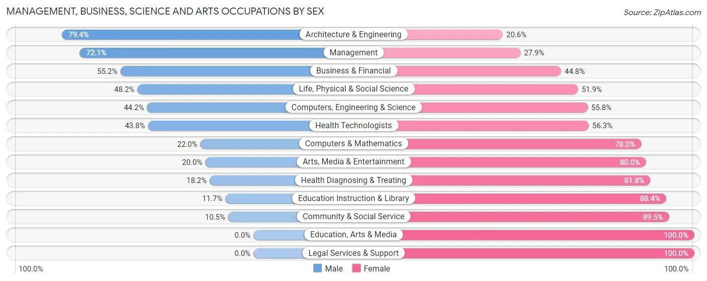 Management, Business, Science and Arts Occupations by Sex in Zip Code 80645