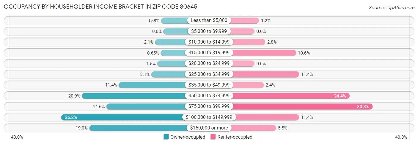 Occupancy by Householder Income Bracket in Zip Code 80645