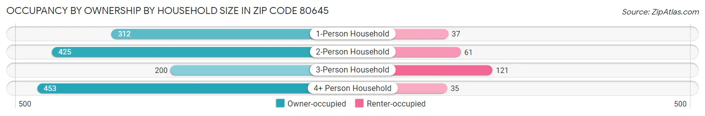 Occupancy by Ownership by Household Size in Zip Code 80645