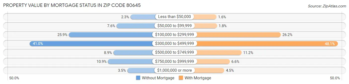Property Value by Mortgage Status in Zip Code 80645