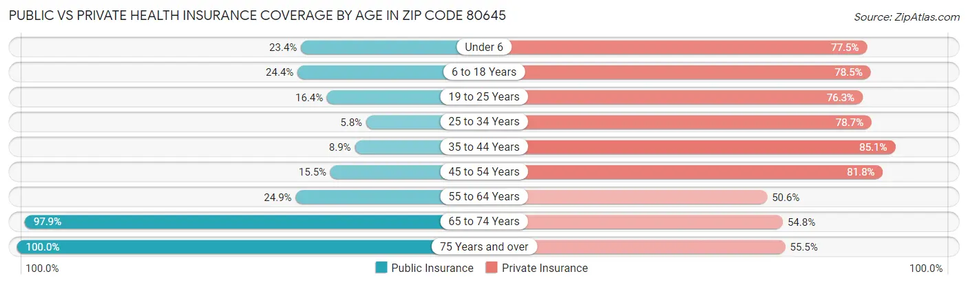 Public vs Private Health Insurance Coverage by Age in Zip Code 80645