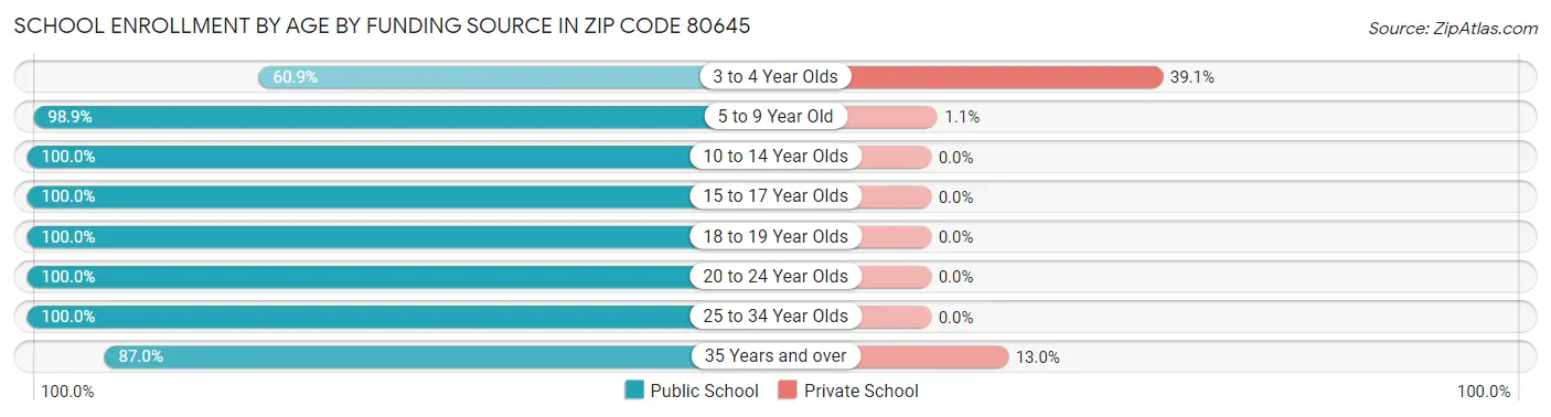 School Enrollment by Age by Funding Source in Zip Code 80645