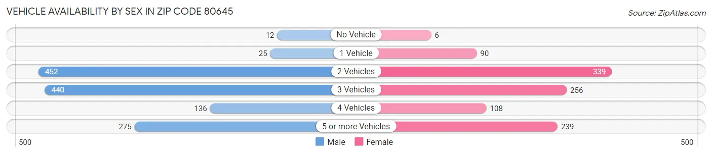 Vehicle Availability by Sex in Zip Code 80645