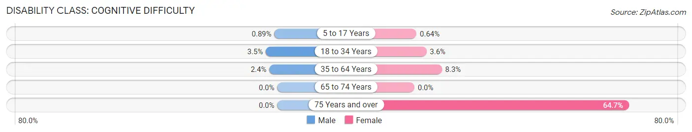 Disability in Zip Code 80648: <span>Cognitive Difficulty</span>