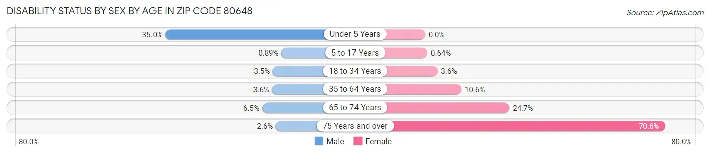 Disability Status by Sex by Age in Zip Code 80648