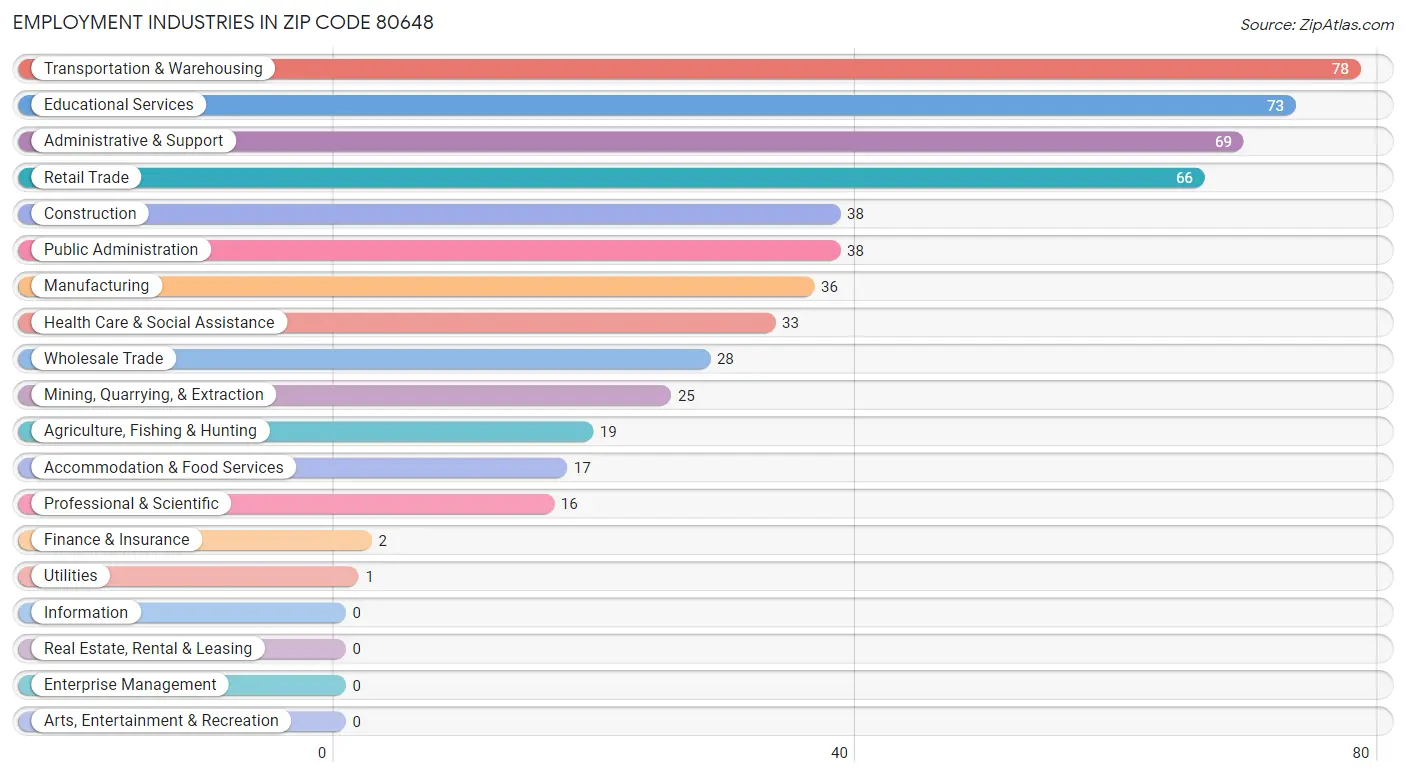 Employment Industries in Zip Code 80648