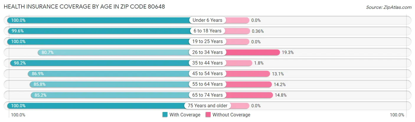 Health Insurance Coverage by Age in Zip Code 80648