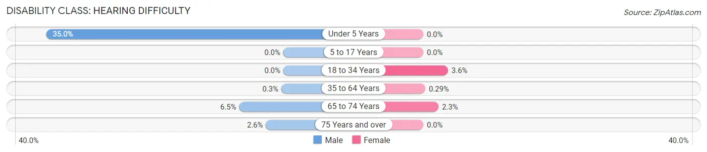 Disability in Zip Code 80648: <span>Hearing Difficulty</span>