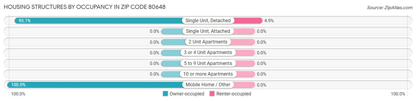 Housing Structures by Occupancy in Zip Code 80648