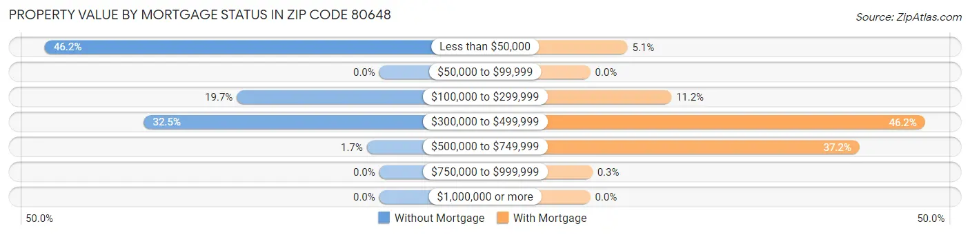 Property Value by Mortgage Status in Zip Code 80648