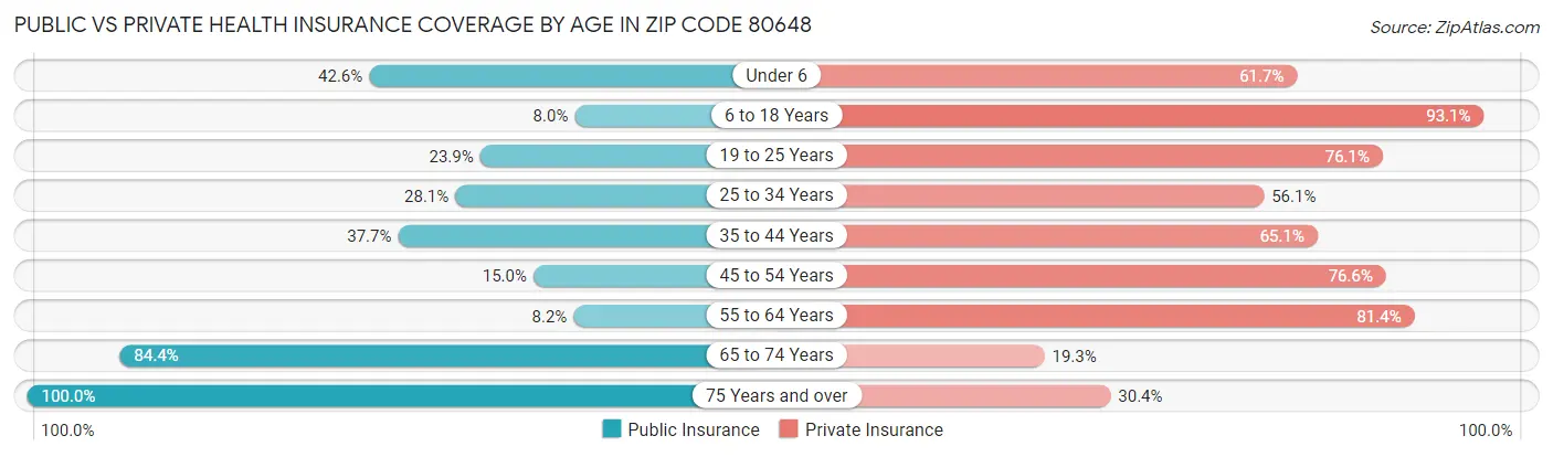 Public vs Private Health Insurance Coverage by Age in Zip Code 80648