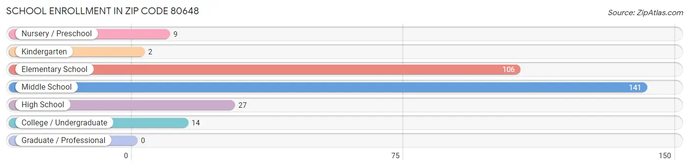 School Enrollment in Zip Code 80648