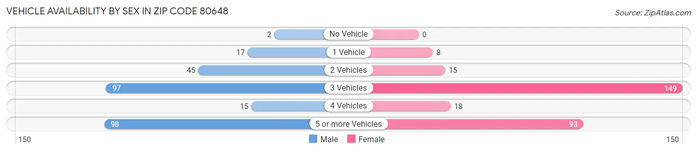 Vehicle Availability by Sex in Zip Code 80648