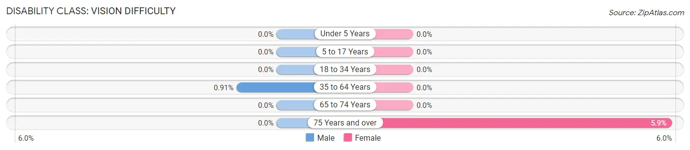 Disability in Zip Code 80648: <span>Vision Difficulty</span>