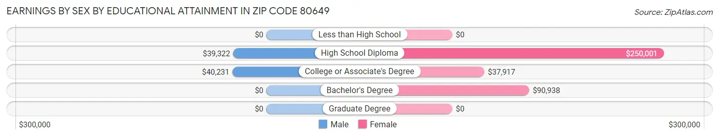 Earnings by Sex by Educational Attainment in Zip Code 80649