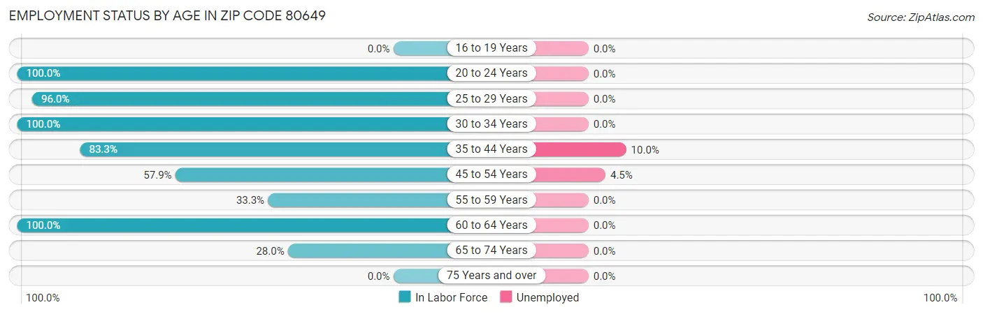 Employment Status by Age in Zip Code 80649