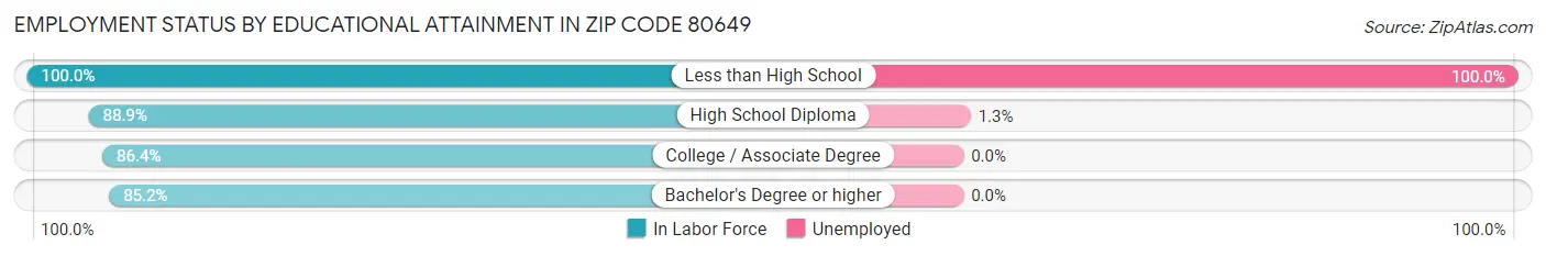 Employment Status by Educational Attainment in Zip Code 80649