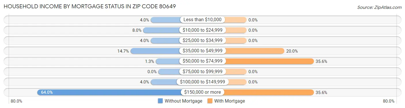 Household Income by Mortgage Status in Zip Code 80649
