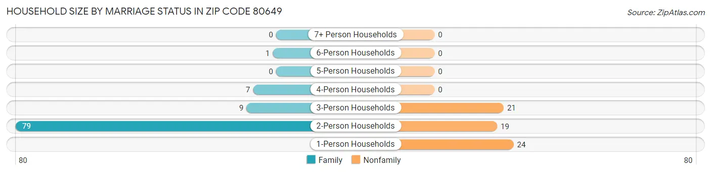 Household Size by Marriage Status in Zip Code 80649