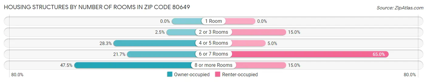 Housing Structures by Number of Rooms in Zip Code 80649