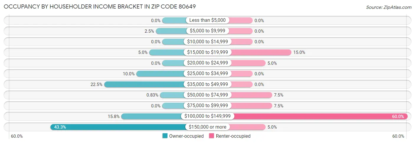Occupancy by Householder Income Bracket in Zip Code 80649
