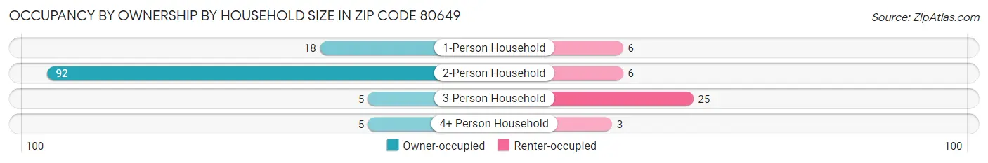 Occupancy by Ownership by Household Size in Zip Code 80649
