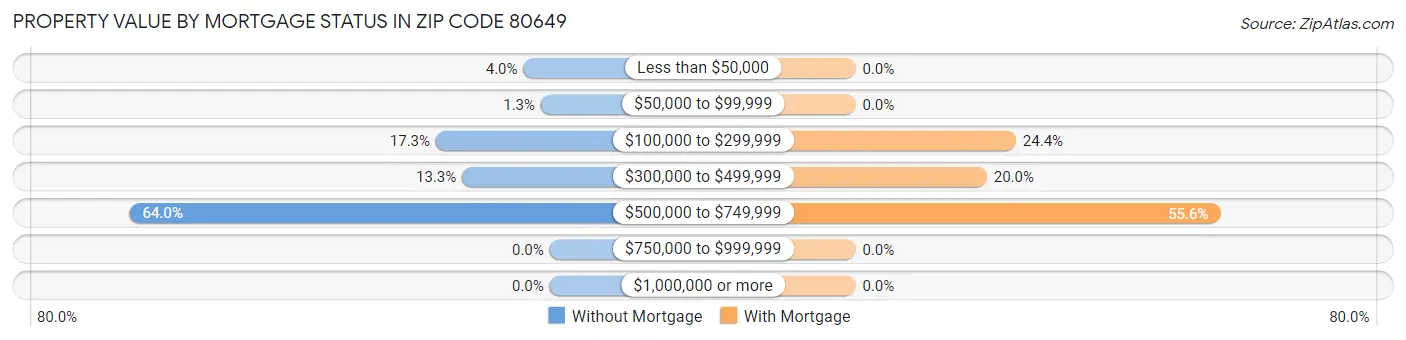 Property Value by Mortgage Status in Zip Code 80649