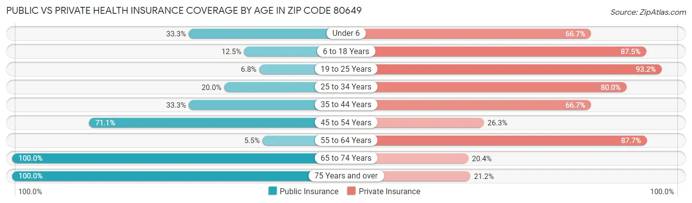 Public vs Private Health Insurance Coverage by Age in Zip Code 80649