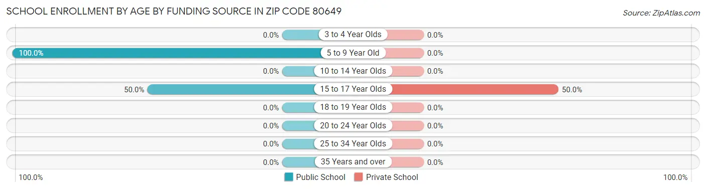 School Enrollment by Age by Funding Source in Zip Code 80649