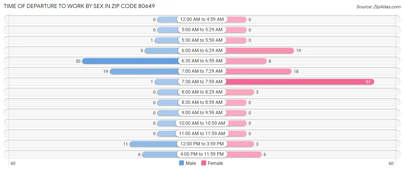 Time of Departure to Work by Sex in Zip Code 80649
