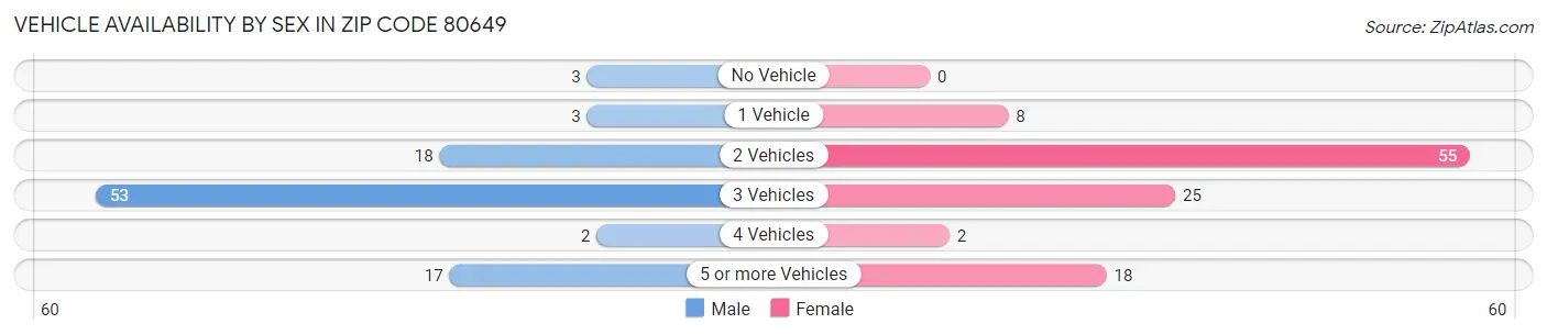 Vehicle Availability by Sex in Zip Code 80649