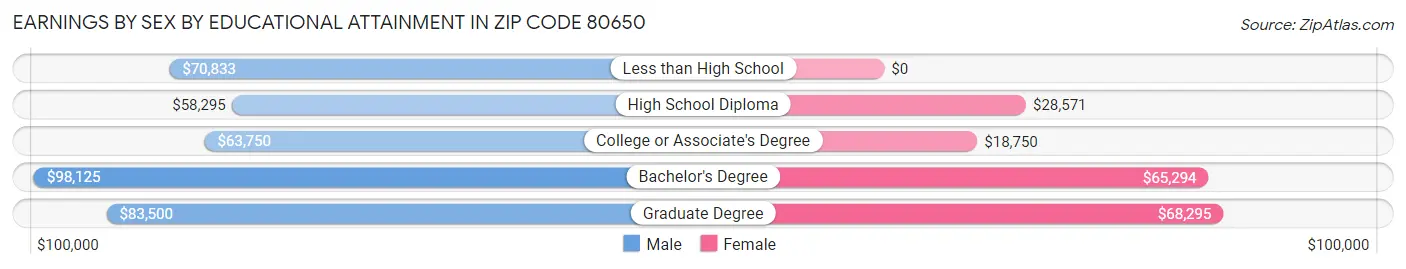 Earnings by Sex by Educational Attainment in Zip Code 80650