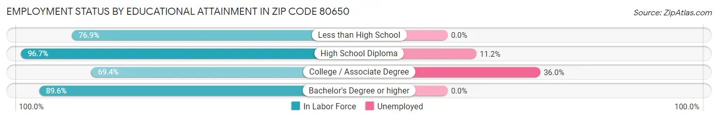 Employment Status by Educational Attainment in Zip Code 80650
