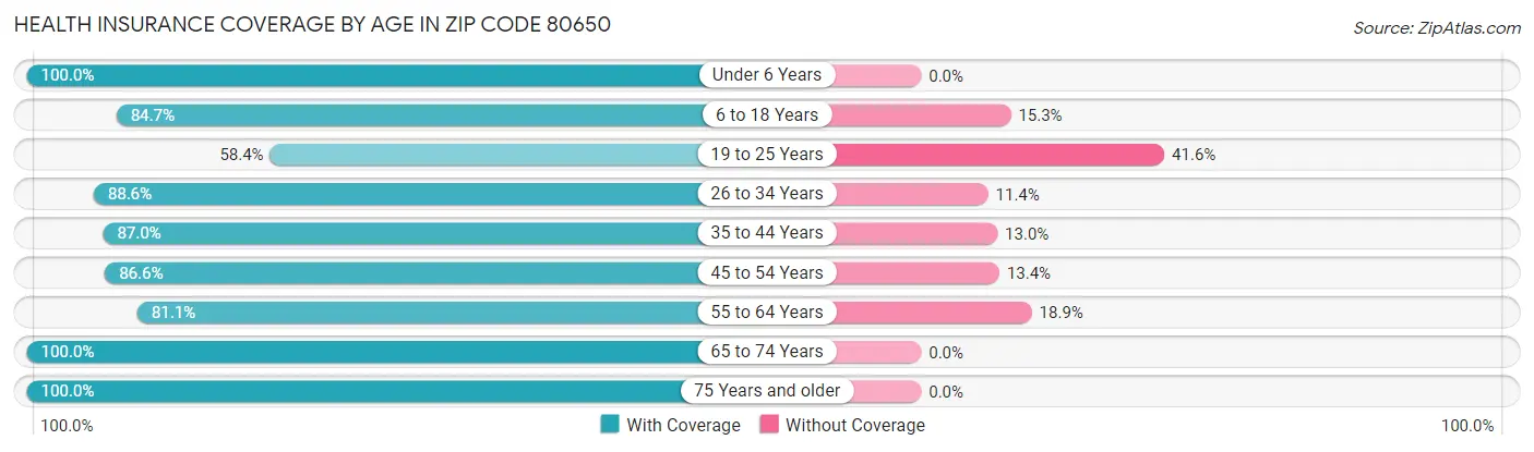 Health Insurance Coverage by Age in Zip Code 80650