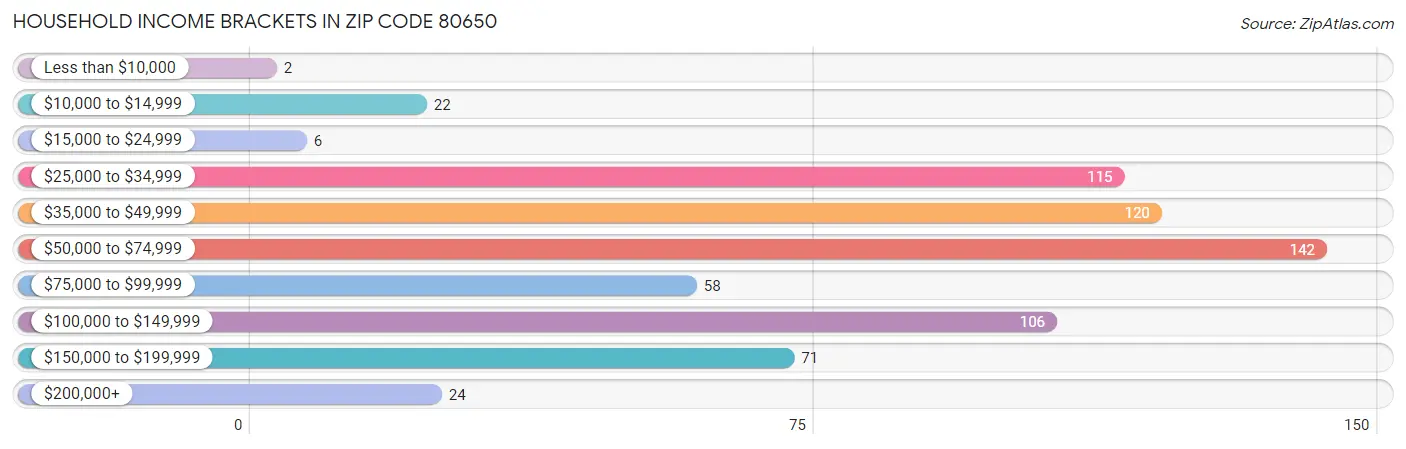 Household Income Brackets in Zip Code 80650