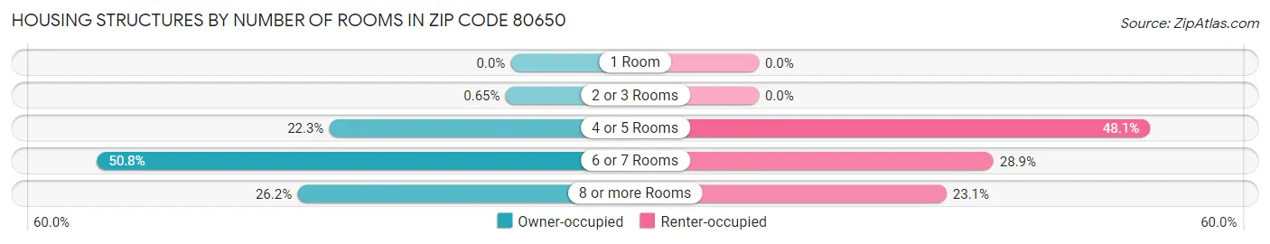Housing Structures by Number of Rooms in Zip Code 80650