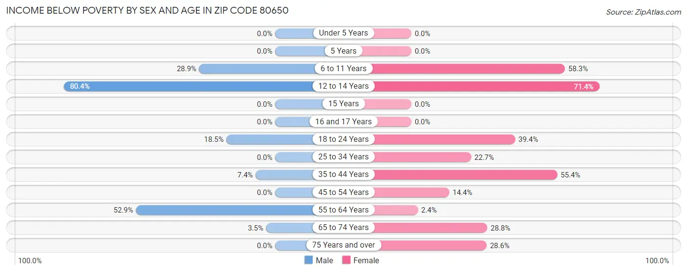 Income Below Poverty by Sex and Age in Zip Code 80650
