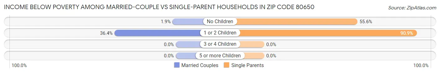 Income Below Poverty Among Married-Couple vs Single-Parent Households in Zip Code 80650