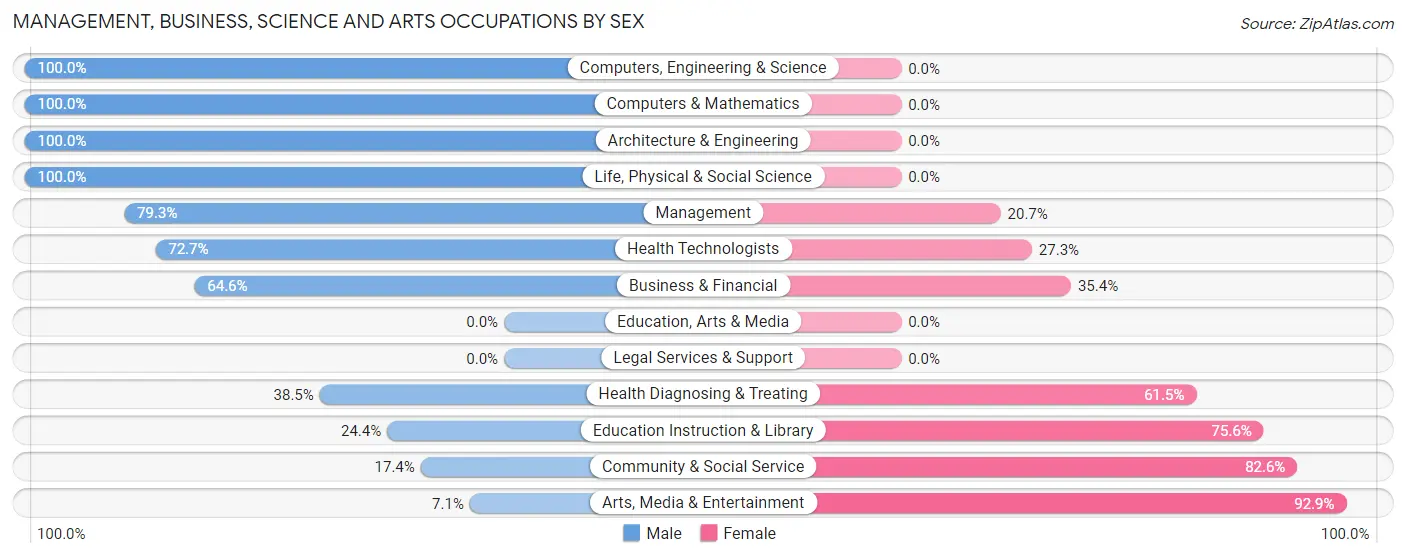 Management, Business, Science and Arts Occupations by Sex in Zip Code 80650