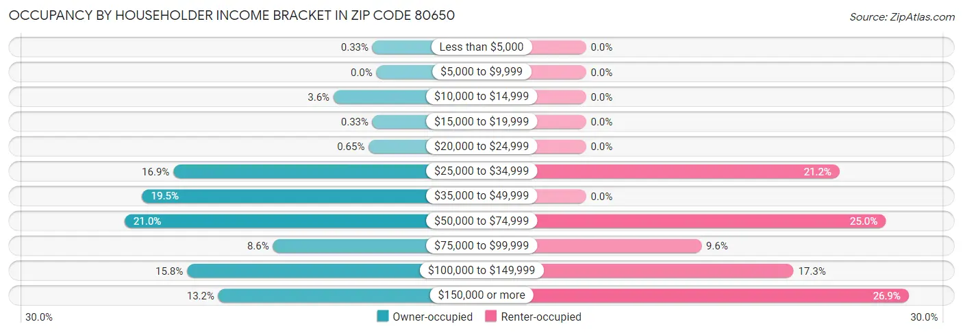 Occupancy by Householder Income Bracket in Zip Code 80650