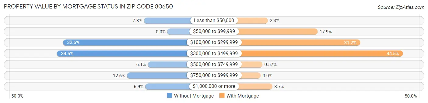 Property Value by Mortgage Status in Zip Code 80650