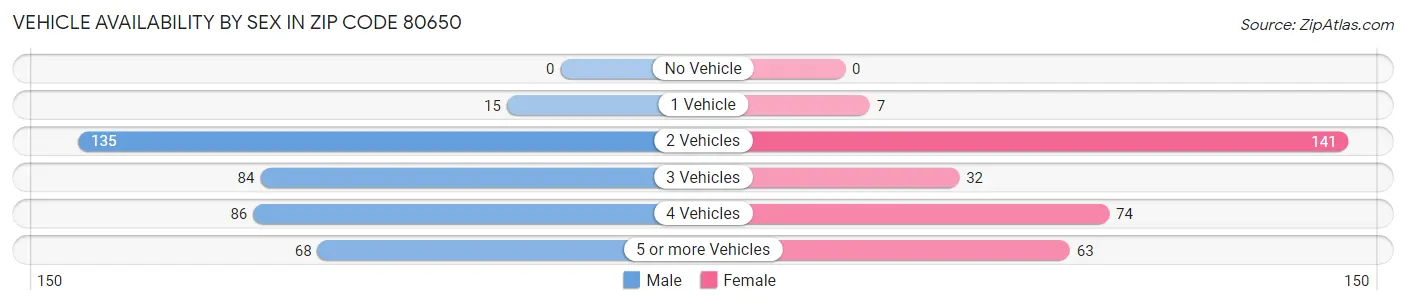 Vehicle Availability by Sex in Zip Code 80650