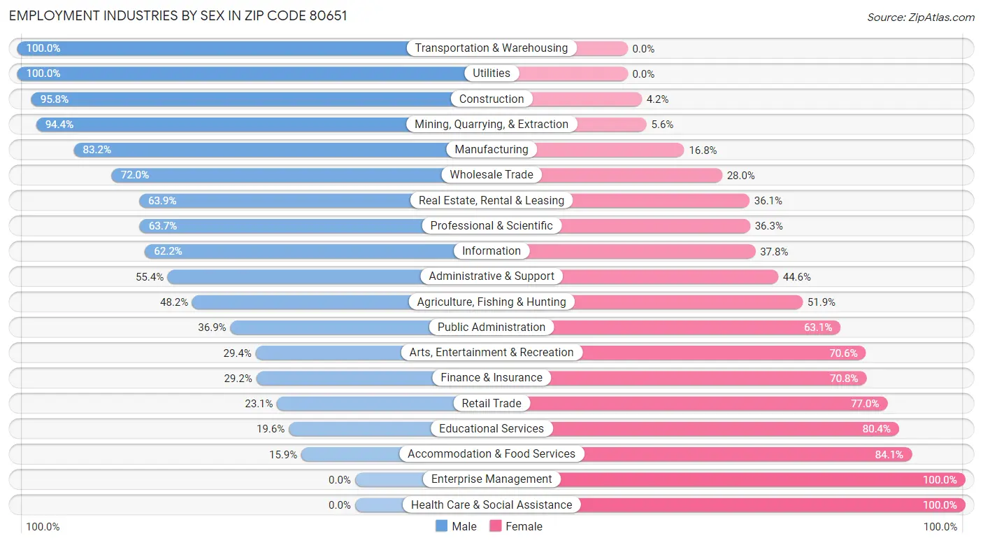 Employment Industries by Sex in Zip Code 80651