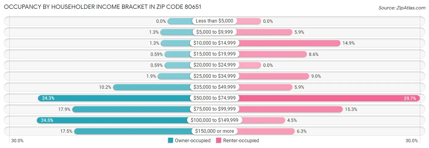 Occupancy by Householder Income Bracket in Zip Code 80651
