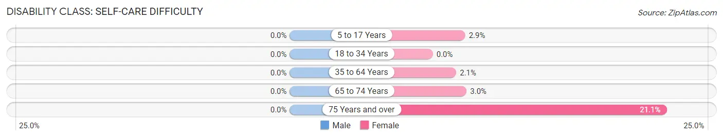 Disability in Zip Code 80651: <span>Self-Care Difficulty</span>